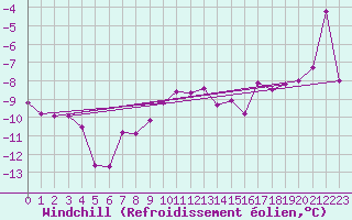 Courbe du refroidissement olien pour Skamdal