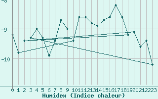 Courbe de l'humidex pour Piz Martegnas