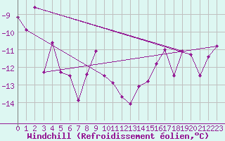 Courbe du refroidissement olien pour Mannen