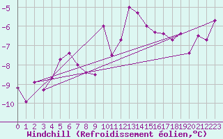 Courbe du refroidissement olien pour Chlons-en-Champagne (51)
