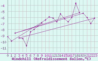 Courbe du refroidissement olien pour Valleroy (54)