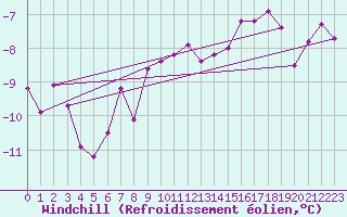 Courbe du refroidissement olien pour Carlsfeld