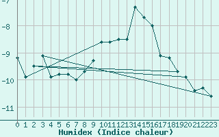 Courbe de l'humidex pour Galibier - Nivose (05)