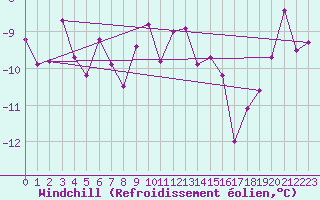 Courbe du refroidissement olien pour Tromso Skattora