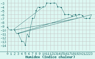 Courbe de l'humidex pour Lipeck