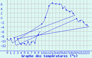 Courbe de tempratures pour Samedam-Flugplatz