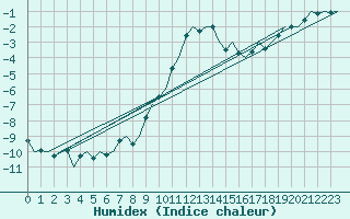 Courbe de l'humidex pour Leipzig-Schkeuditz