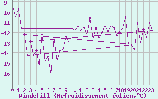 Courbe du refroidissement olien pour Skelleftea Airport