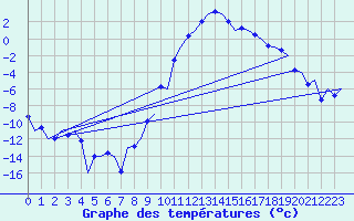 Courbe de tempratures pour Samedam-Flugplatz