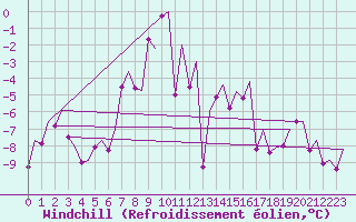 Courbe du refroidissement olien pour Svolvaer / Helle