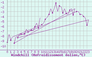 Courbe du refroidissement olien pour Sogndal / Haukasen