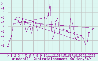 Courbe du refroidissement olien pour Evenes