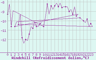 Courbe du refroidissement olien pour Svolvaer / Helle