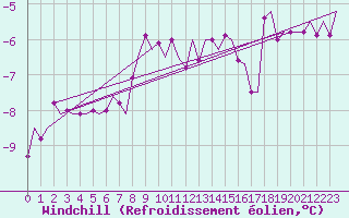 Courbe du refroidissement olien pour Kemi
