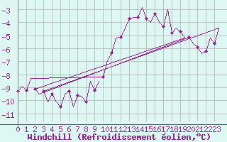 Courbe du refroidissement olien pour Nordholz