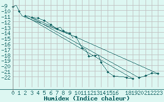 Courbe de l'humidex pour Hay River, N. W. T.