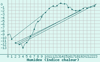 Courbe de l'humidex pour Ivalo