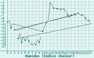 Courbe de l'humidex pour Samedam-Flugplatz