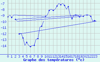 Courbe de tempratures pour Fassberg