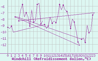 Courbe du refroidissement olien pour Bardufoss