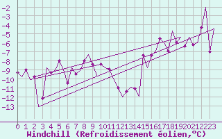 Courbe du refroidissement olien pour Rost Flyplass
