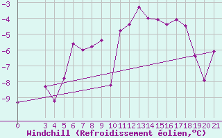 Courbe du refroidissement olien pour Puntijarka