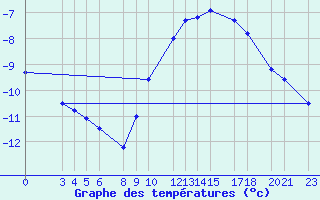 Courbe de tempratures pour Mont-Rigi (Be)