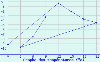 Courbe de tempratures pour Astrahan