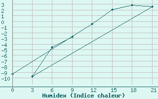 Courbe de l'humidex pour Buj