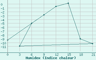 Courbe de l'humidex pour Apatitovaya