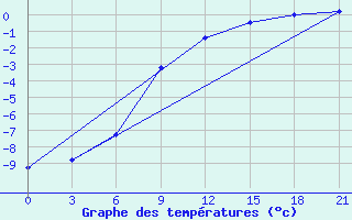 Courbe de tempratures pour Motokhovo