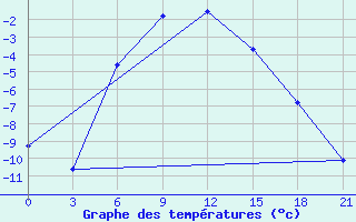 Courbe de tempratures pour Pacelma