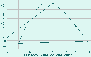 Courbe de l'humidex pour Pacelma