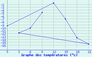 Courbe de tempratures pour Krasno-Borsk