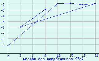 Courbe de tempratures pour Belogorka