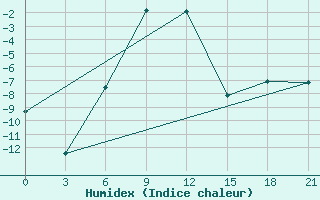 Courbe de l'humidex pour Ersov