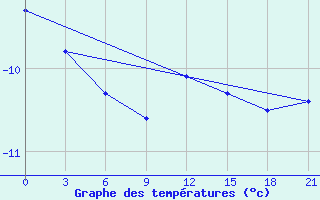 Courbe de tempratures pour Velizh