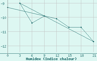 Courbe de l'humidex pour Nar'Jan-Mar