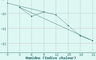 Courbe de l'humidex pour Vozega