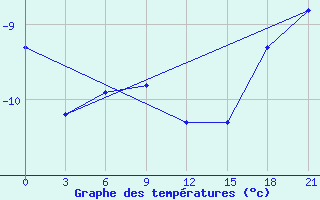 Courbe de tempratures pour Cherdyn