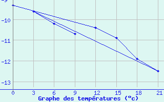 Courbe de tempratures pour Rostov