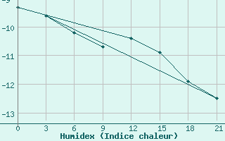 Courbe de l'humidex pour Rostov