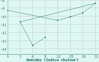 Courbe de l'humidex pour Sumy