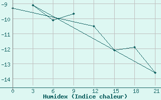 Courbe de l'humidex pour Birsk