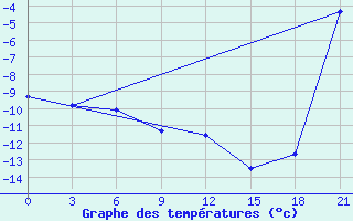 Courbe de tempratures pour Varzuga