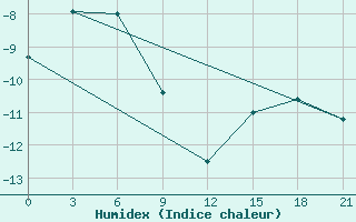 Courbe de l'humidex pour Vaida Guba Bay