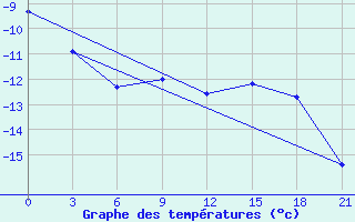 Courbe de tempratures pour Vorkuta