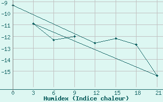 Courbe de l'humidex pour Vorkuta