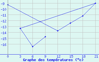 Courbe de tempratures pour Sarapul