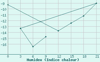 Courbe de l'humidex pour Sarapul